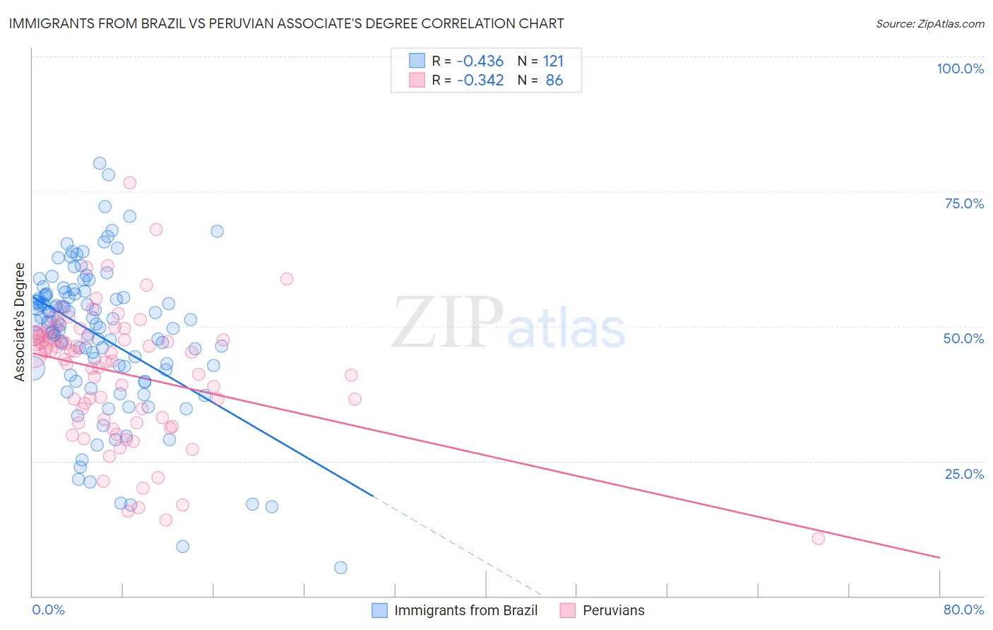 Immigrants from Brazil vs Peruvian Associate's Degree