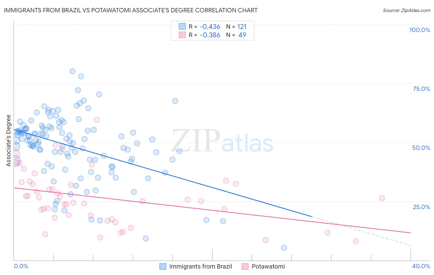 Immigrants from Brazil vs Potawatomi Associate's Degree