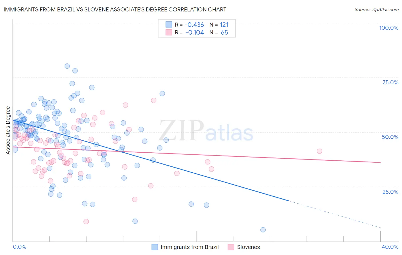 Immigrants from Brazil vs Slovene Associate's Degree