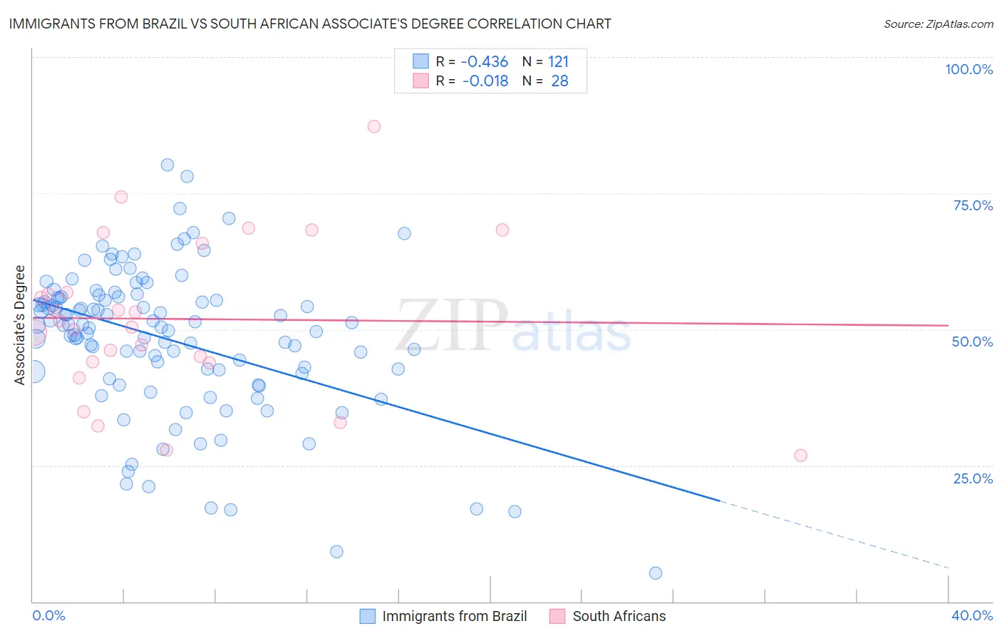 Immigrants from Brazil vs South African Associate's Degree