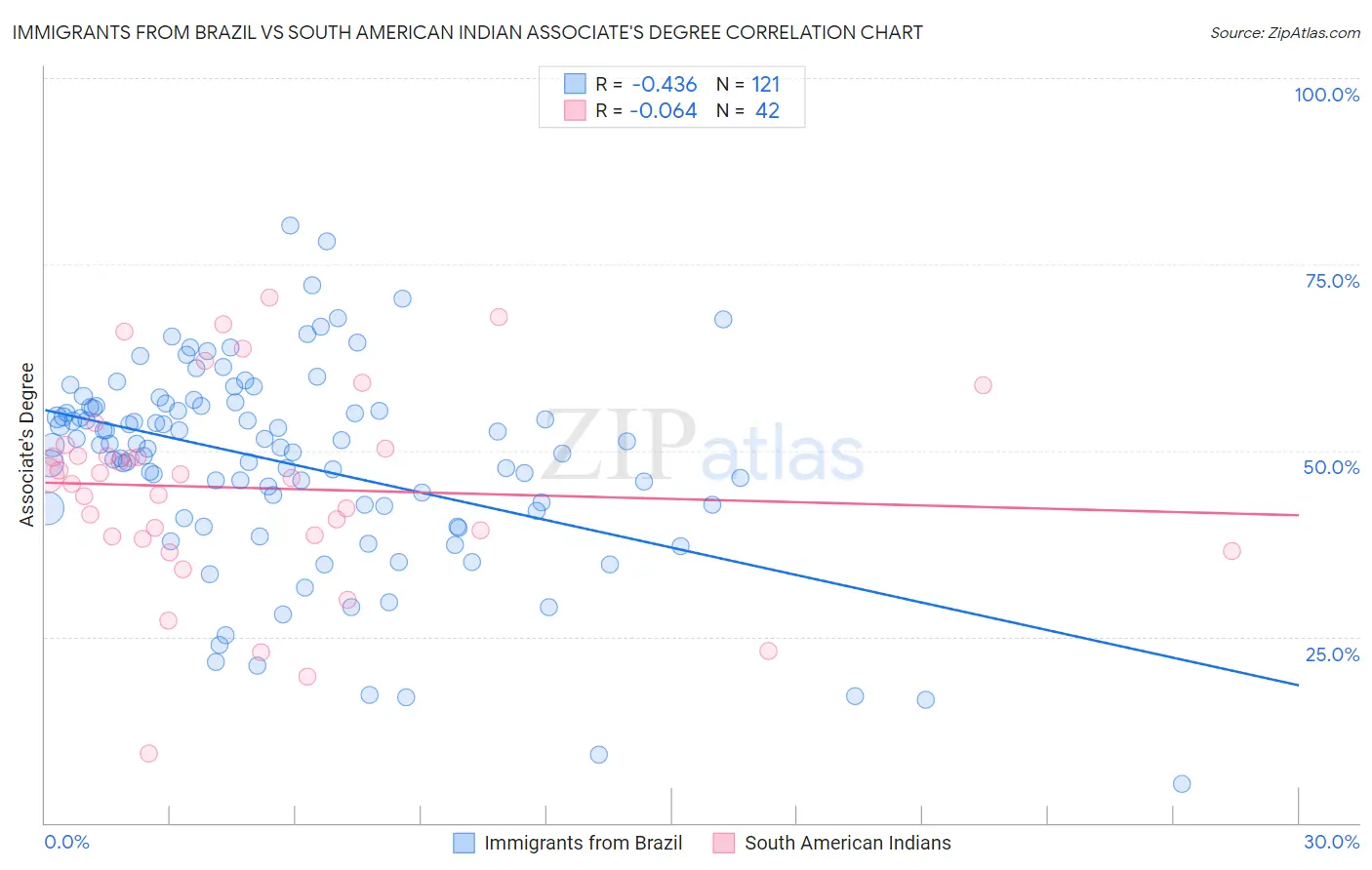 Immigrants from Brazil vs South American Indian Associate's Degree