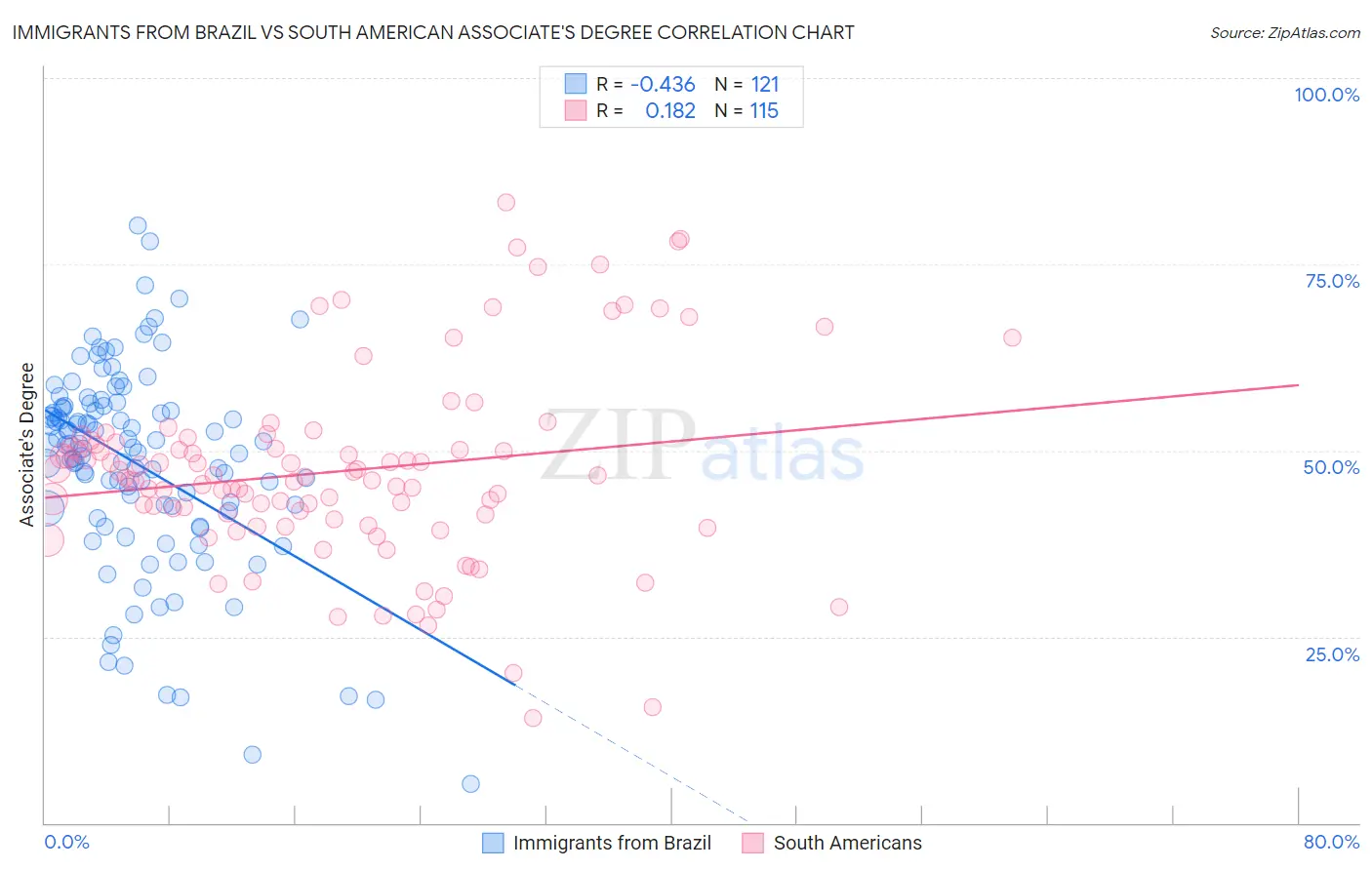 Immigrants from Brazil vs South American Associate's Degree