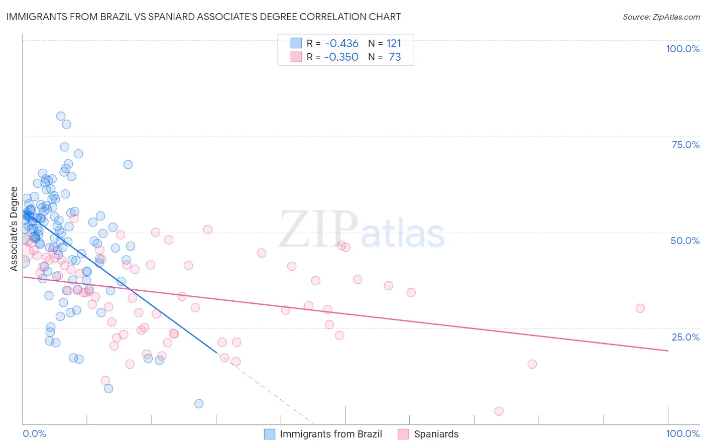 Immigrants from Brazil vs Spaniard Associate's Degree