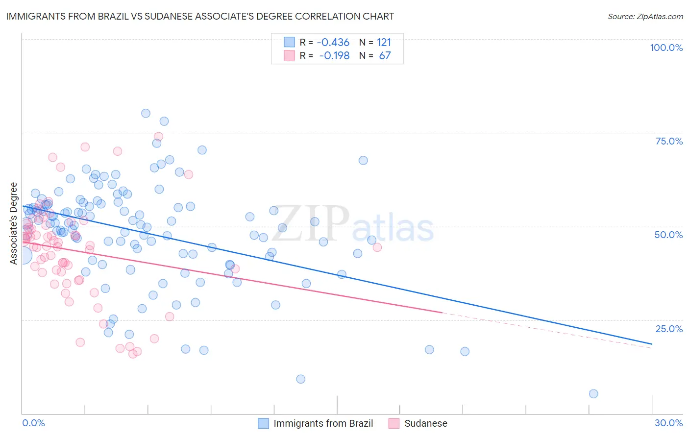 Immigrants from Brazil vs Sudanese Associate's Degree