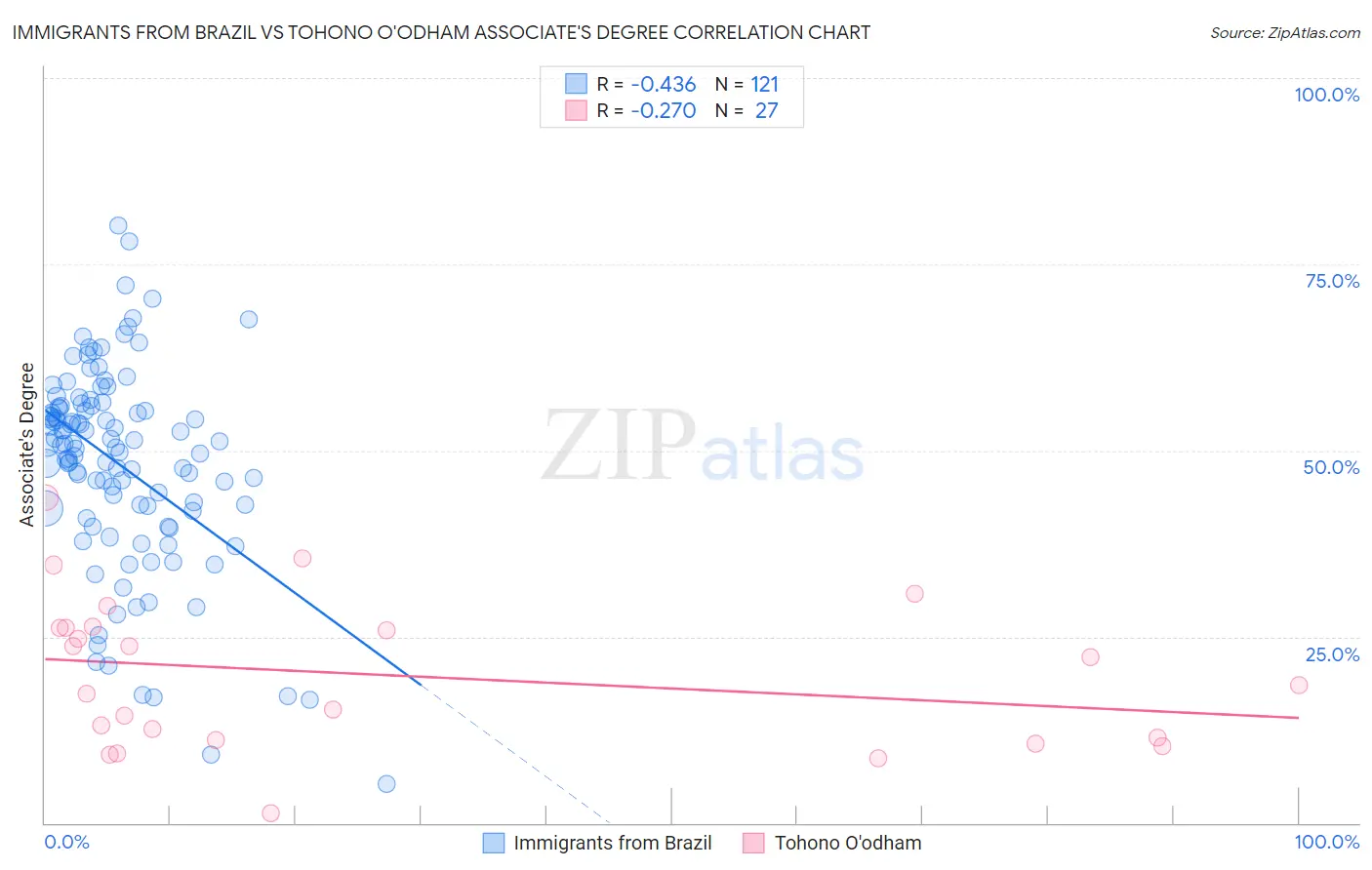 Immigrants from Brazil vs Tohono O'odham Associate's Degree