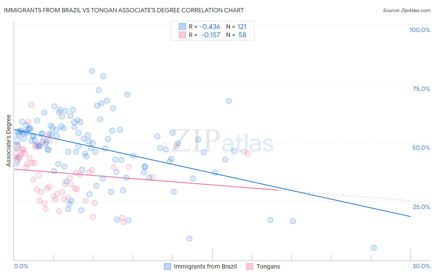 Immigrants from Brazil vs Tongan Associate's Degree