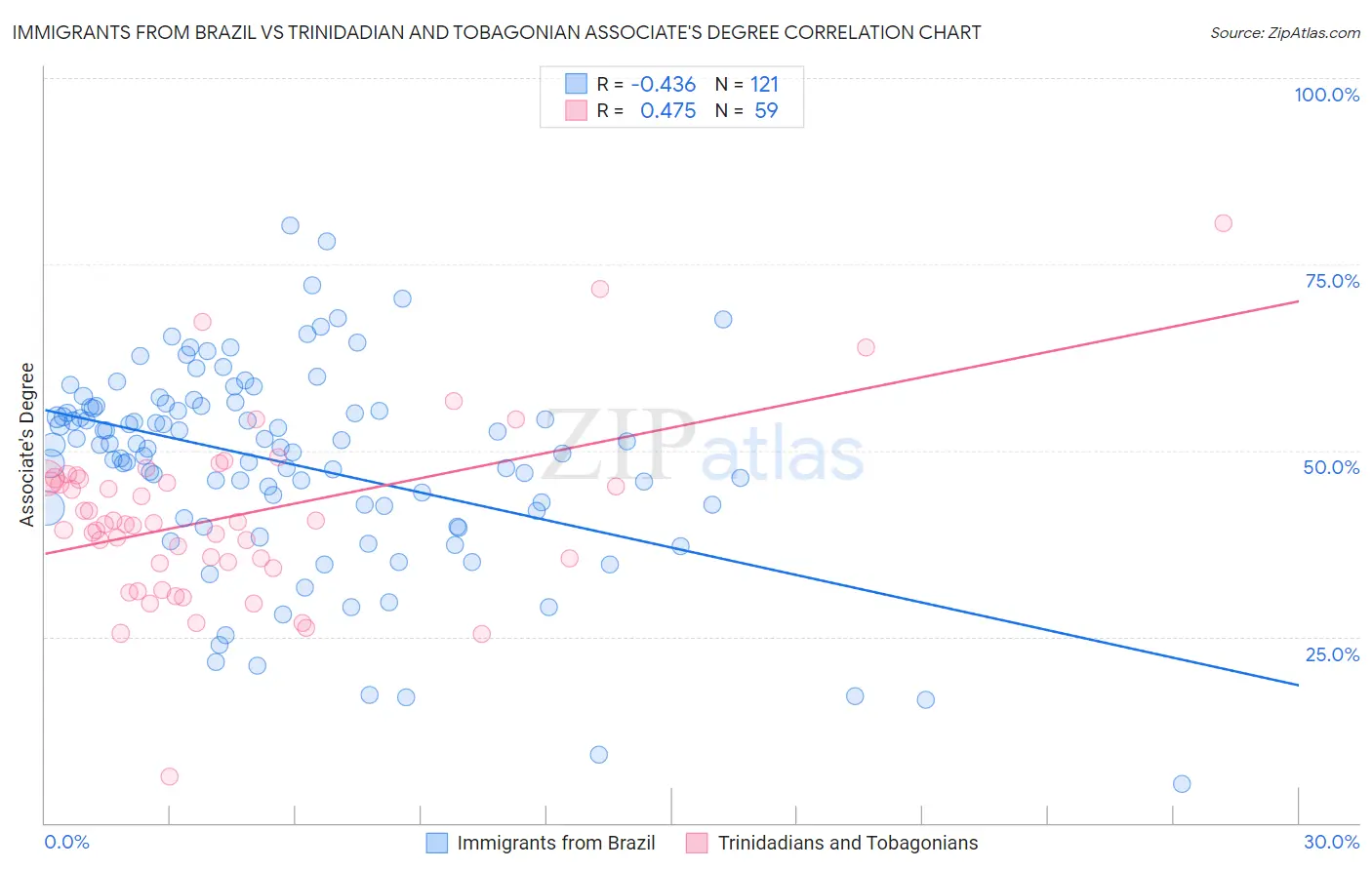 Immigrants from Brazil vs Trinidadian and Tobagonian Associate's Degree