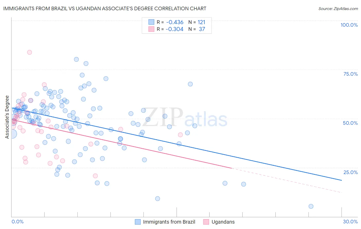 Immigrants from Brazil vs Ugandan Associate's Degree