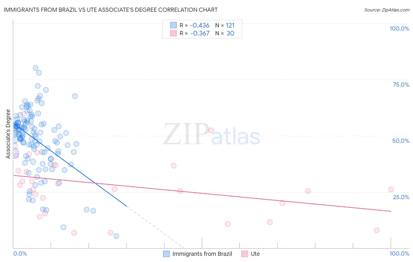 Immigrants from Brazil vs Ute Associate's Degree