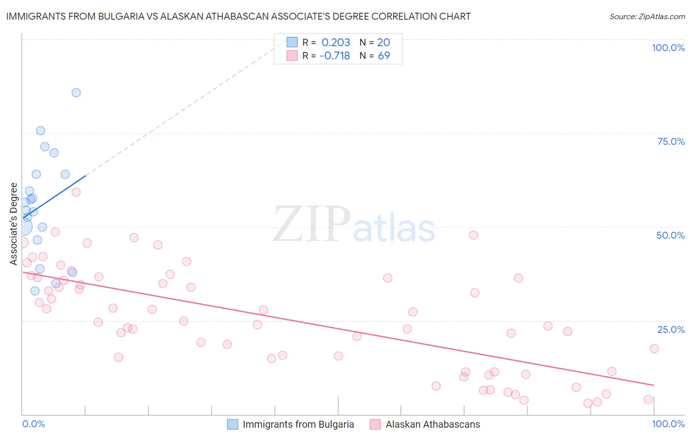 Immigrants from Bulgaria vs Alaskan Athabascan Associate's Degree