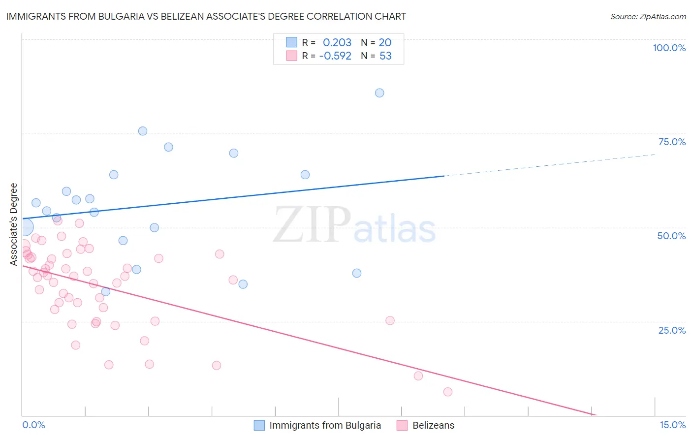 Immigrants from Bulgaria vs Belizean Associate's Degree