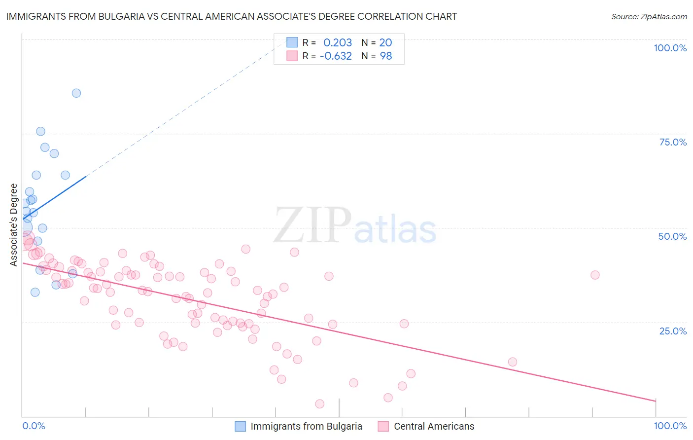 Immigrants from Bulgaria vs Central American Associate's Degree