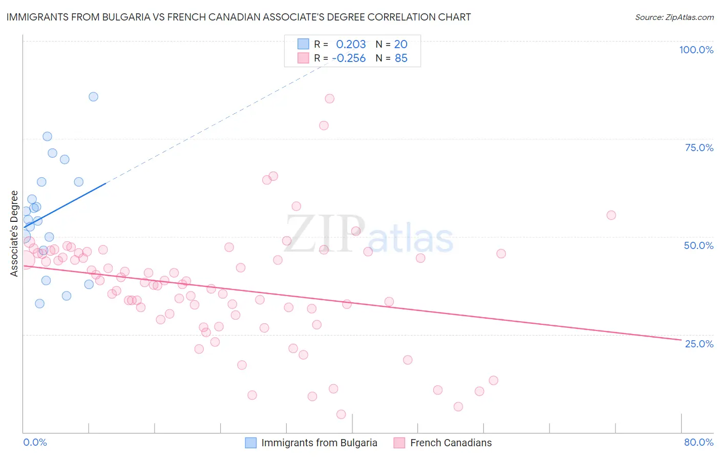 Immigrants from Bulgaria vs French Canadian Associate's Degree