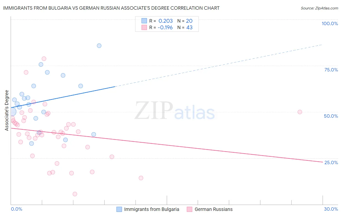 Immigrants from Bulgaria vs German Russian Associate's Degree