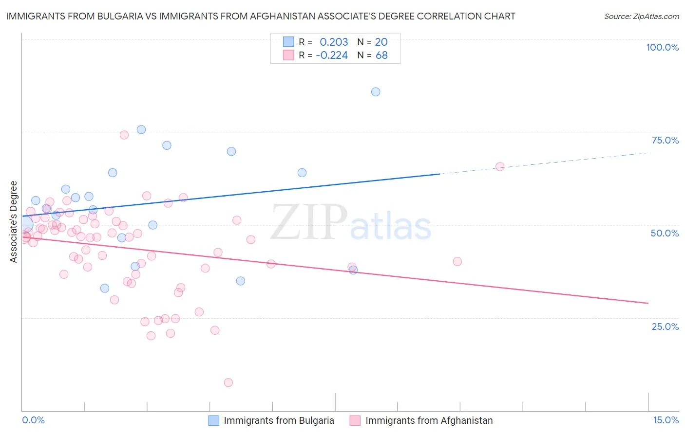 Immigrants from Bulgaria vs Immigrants from Afghanistan Associate's Degree