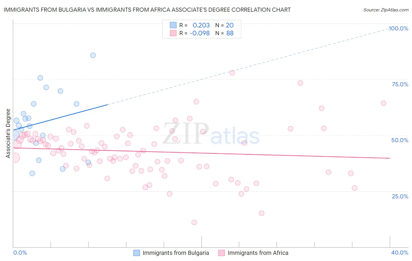 Immigrants from Bulgaria vs Immigrants from Africa Associate's Degree