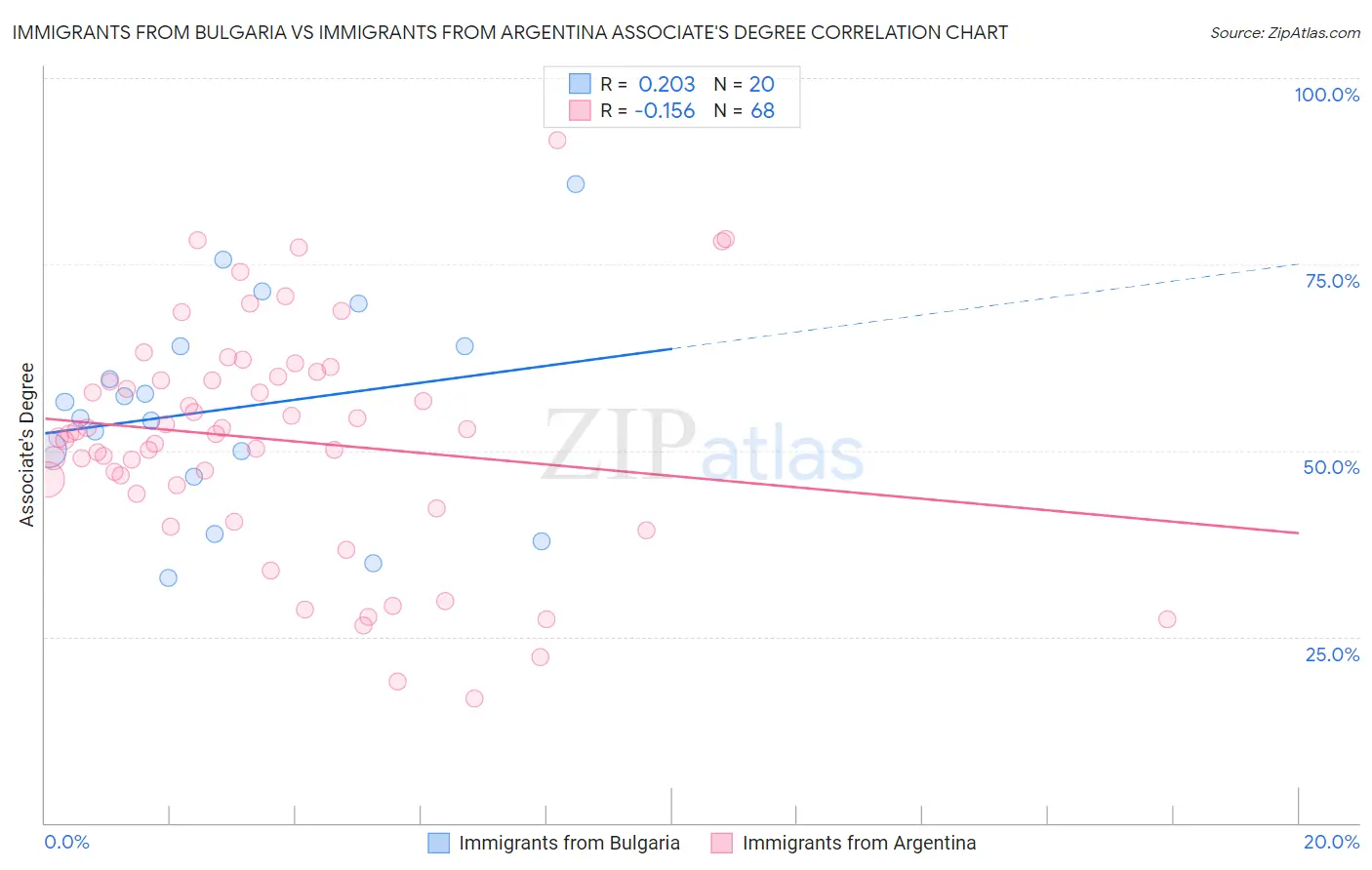 Immigrants from Bulgaria vs Immigrants from Argentina Associate's Degree