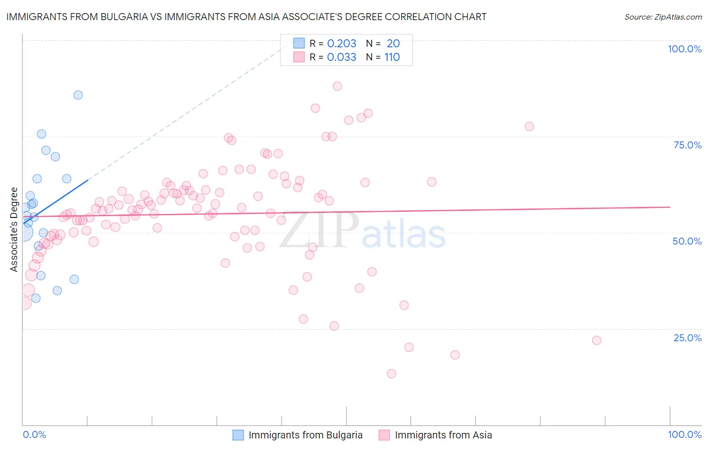 Immigrants from Bulgaria vs Immigrants from Asia Associate's Degree