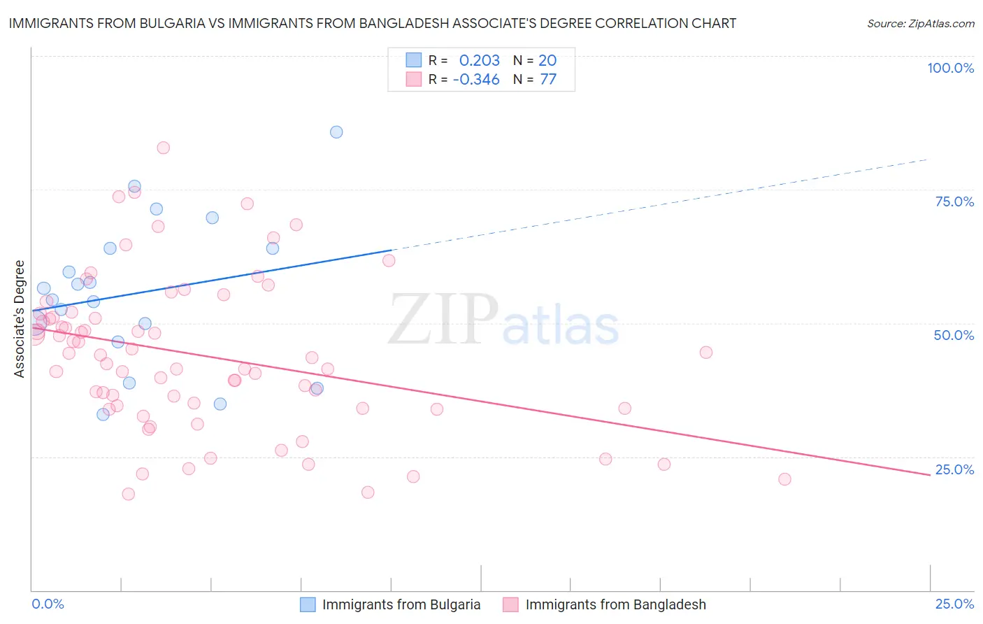 Immigrants from Bulgaria vs Immigrants from Bangladesh Associate's Degree