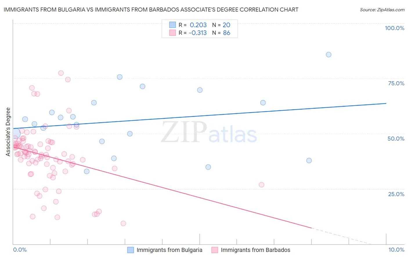 Immigrants from Bulgaria vs Immigrants from Barbados Associate's Degree