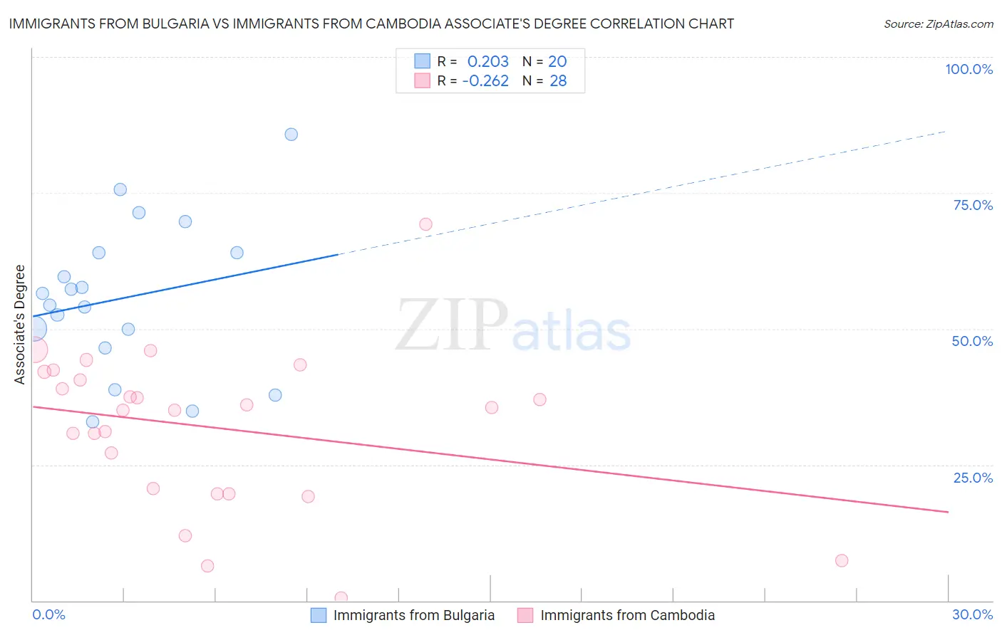 Immigrants from Bulgaria vs Immigrants from Cambodia Associate's Degree