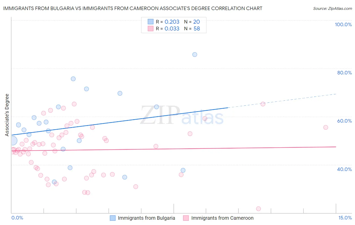 Immigrants from Bulgaria vs Immigrants from Cameroon Associate's Degree