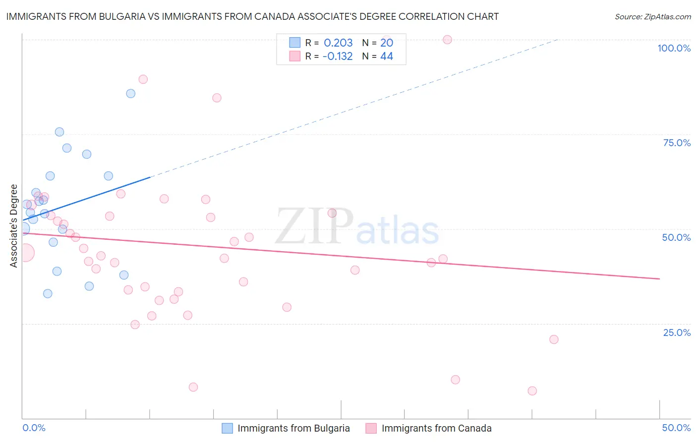 Immigrants from Bulgaria vs Immigrants from Canada Associate's Degree