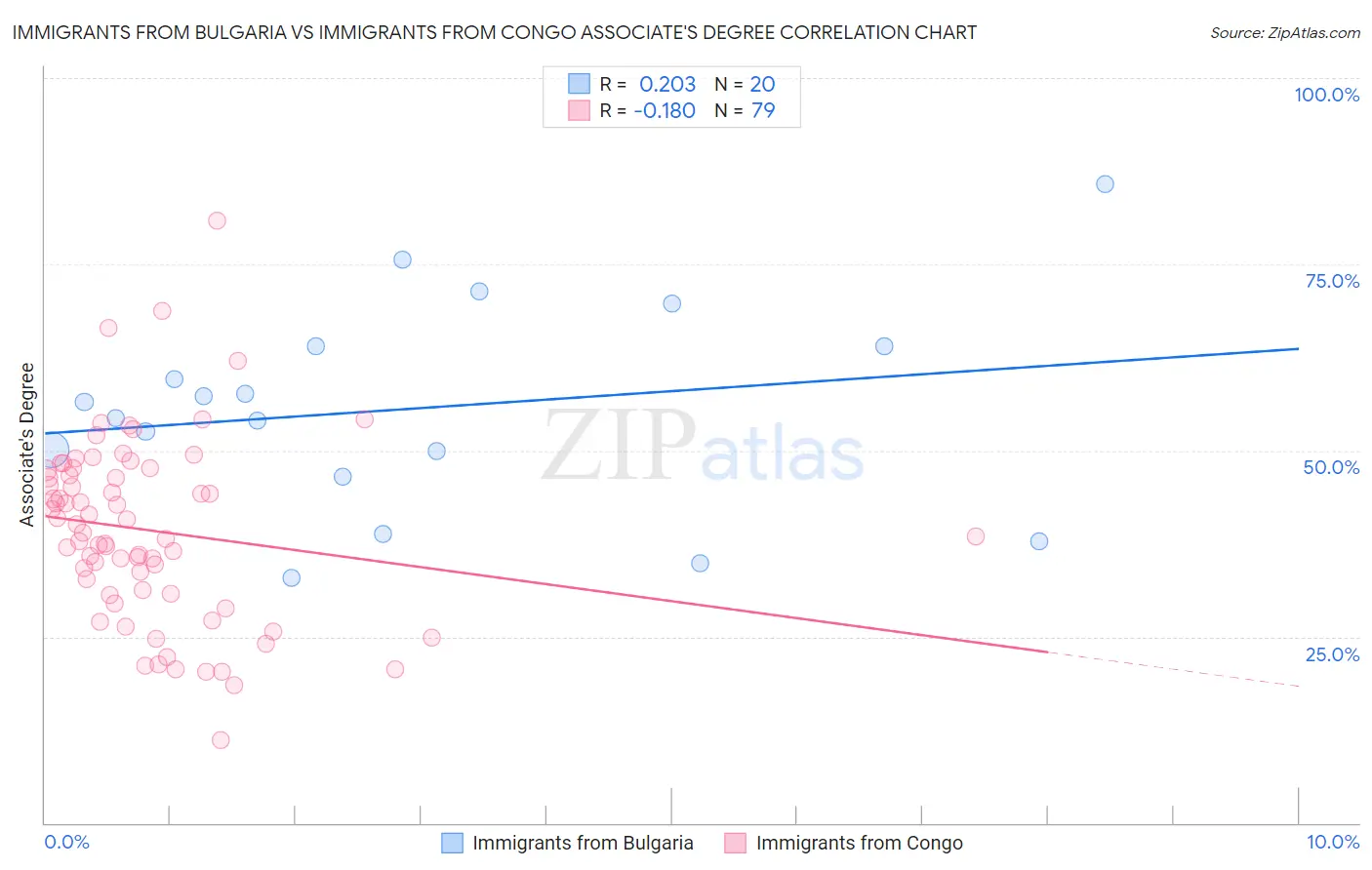 Immigrants from Bulgaria vs Immigrants from Congo Associate's Degree