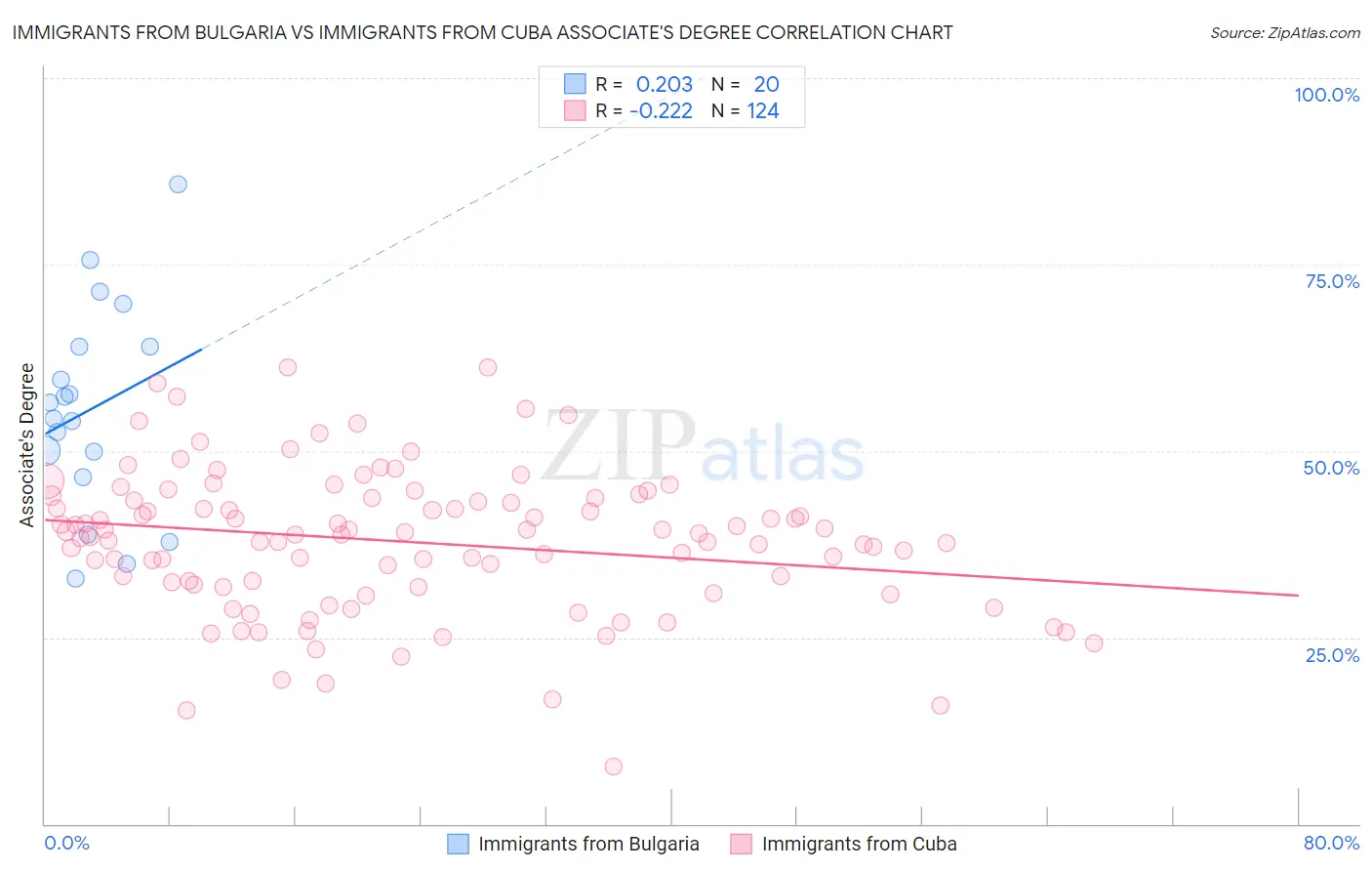Immigrants from Bulgaria vs Immigrants from Cuba Associate's Degree