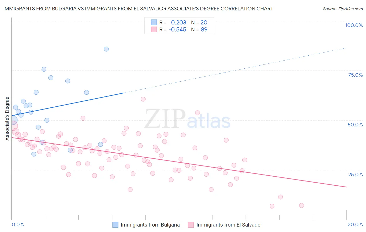 Immigrants from Bulgaria vs Immigrants from El Salvador Associate's Degree
