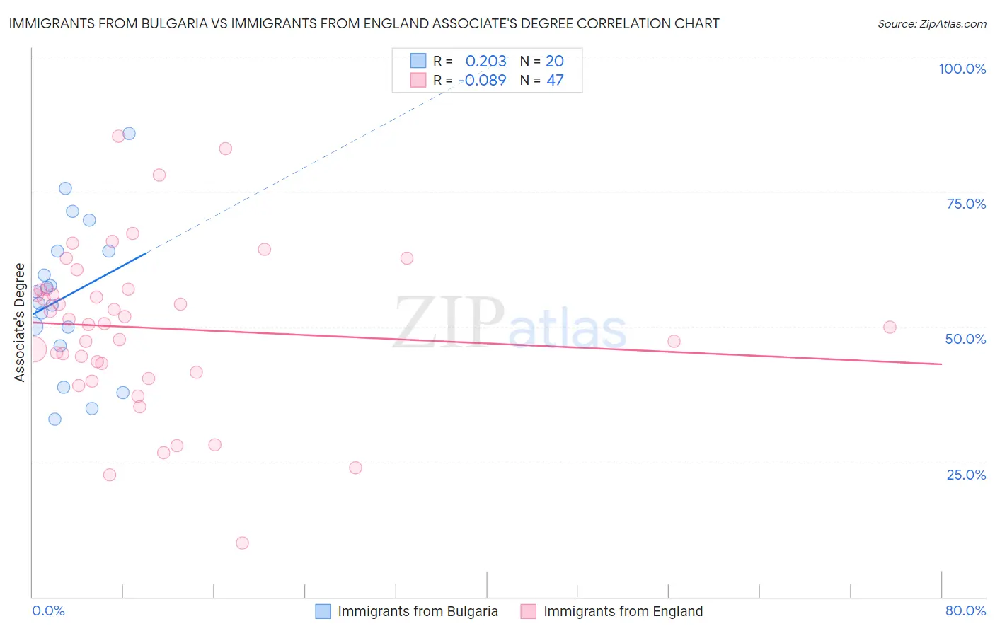 Immigrants from Bulgaria vs Immigrants from England Associate's Degree