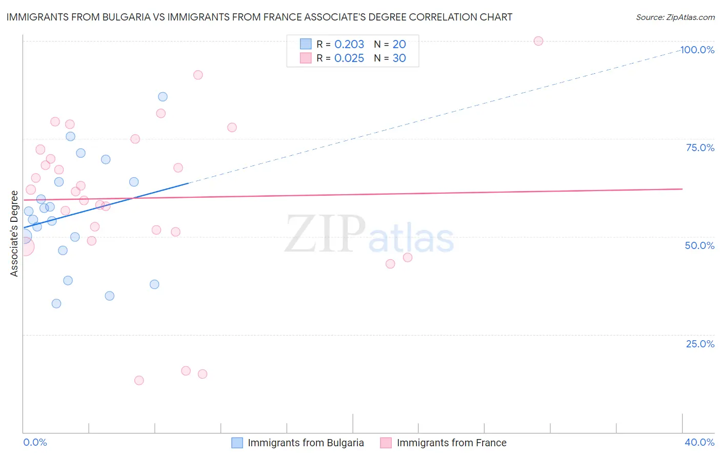 Immigrants from Bulgaria vs Immigrants from France Associate's Degree