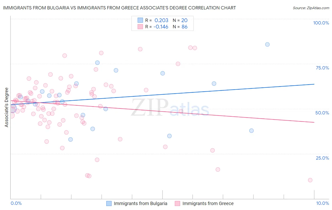 Immigrants from Bulgaria vs Immigrants from Greece Associate's Degree