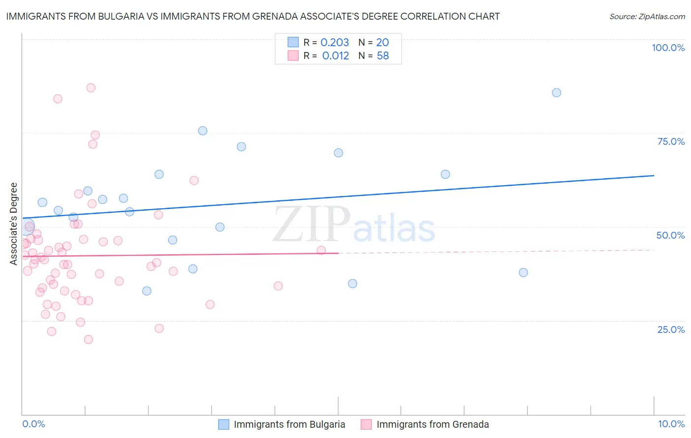 Immigrants from Bulgaria vs Immigrants from Grenada Associate's Degree