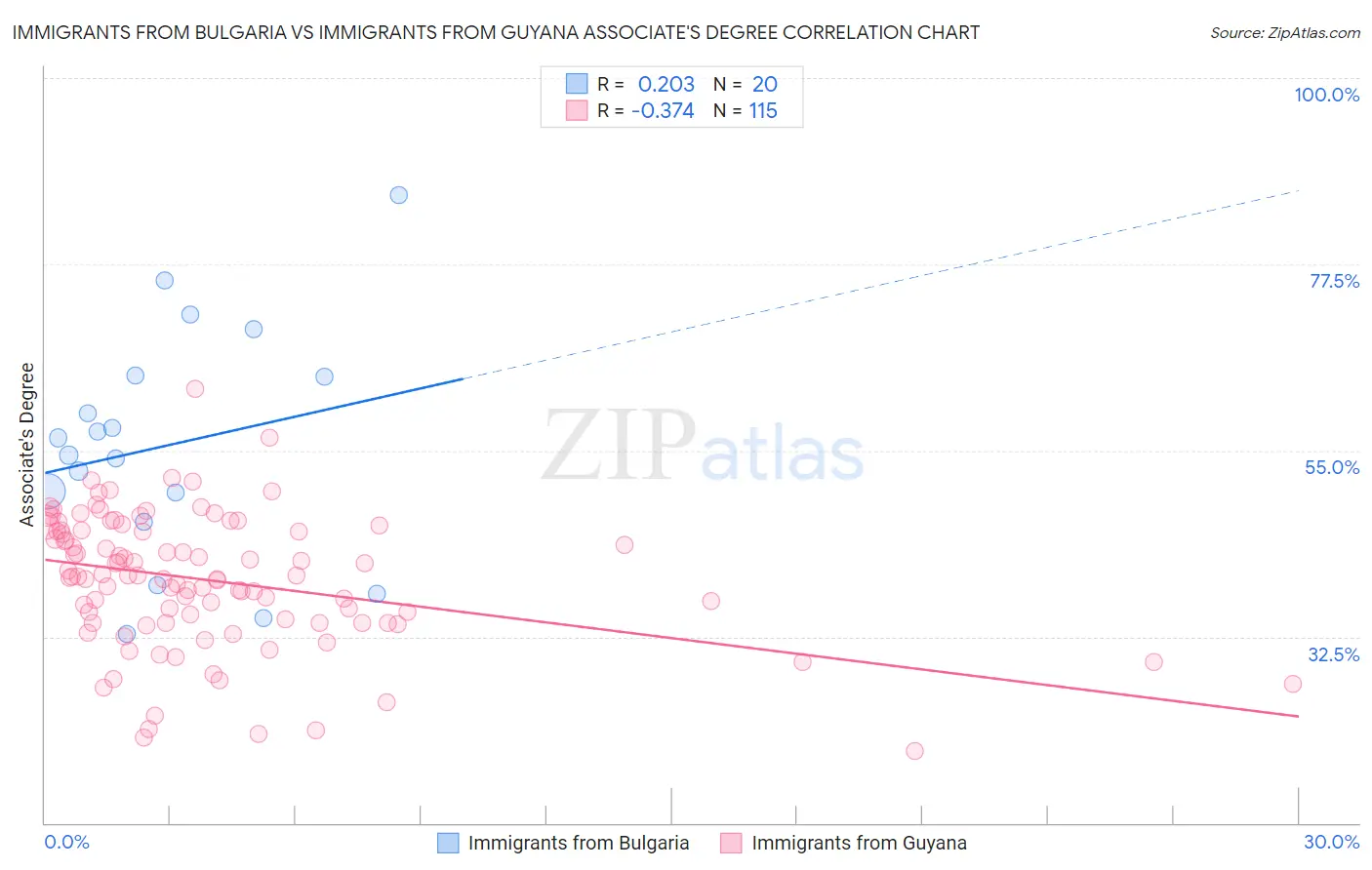 Immigrants from Bulgaria vs Immigrants from Guyana Associate's Degree