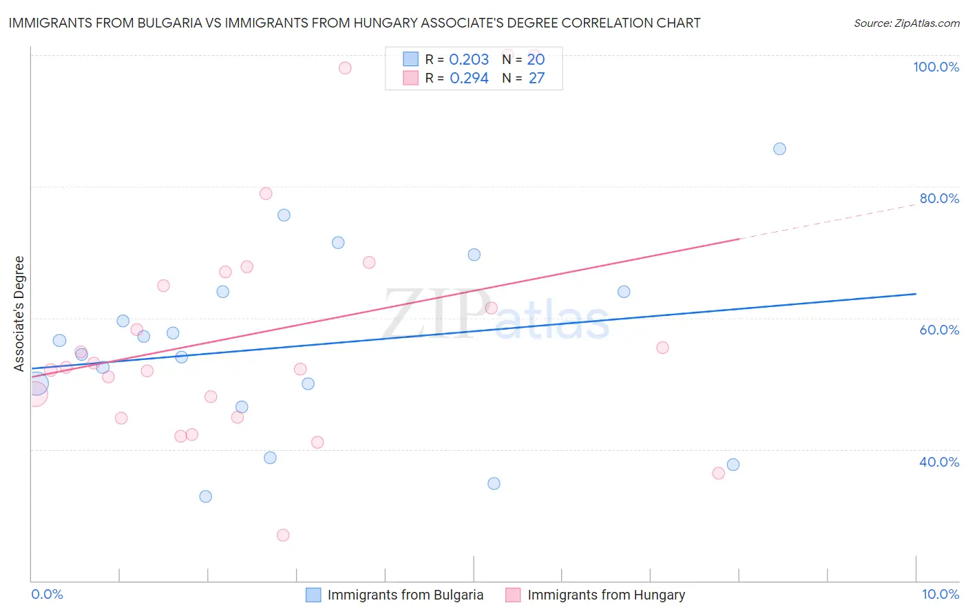 Immigrants from Bulgaria vs Immigrants from Hungary Associate's Degree