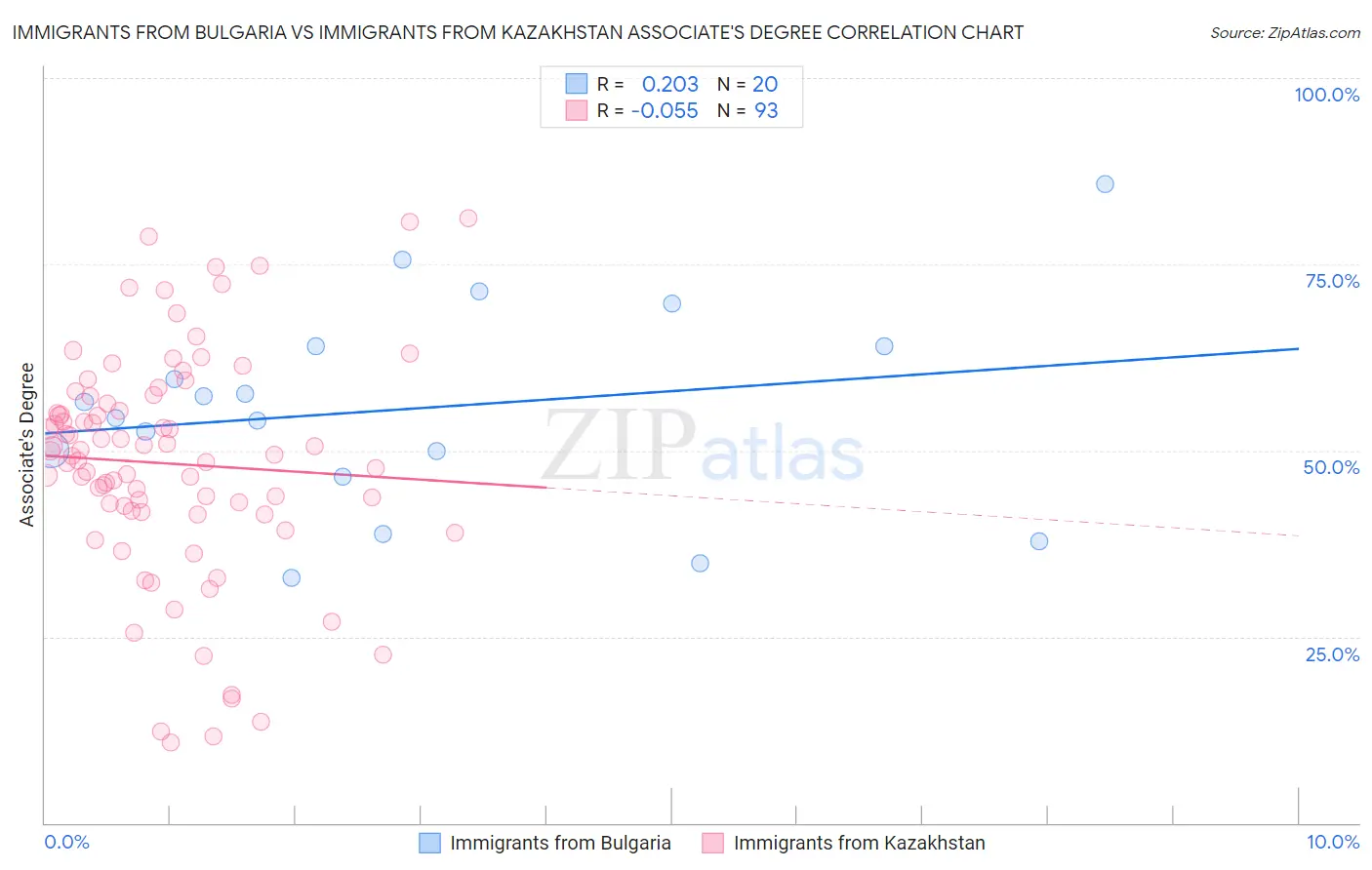 Immigrants from Bulgaria vs Immigrants from Kazakhstan Associate's Degree
