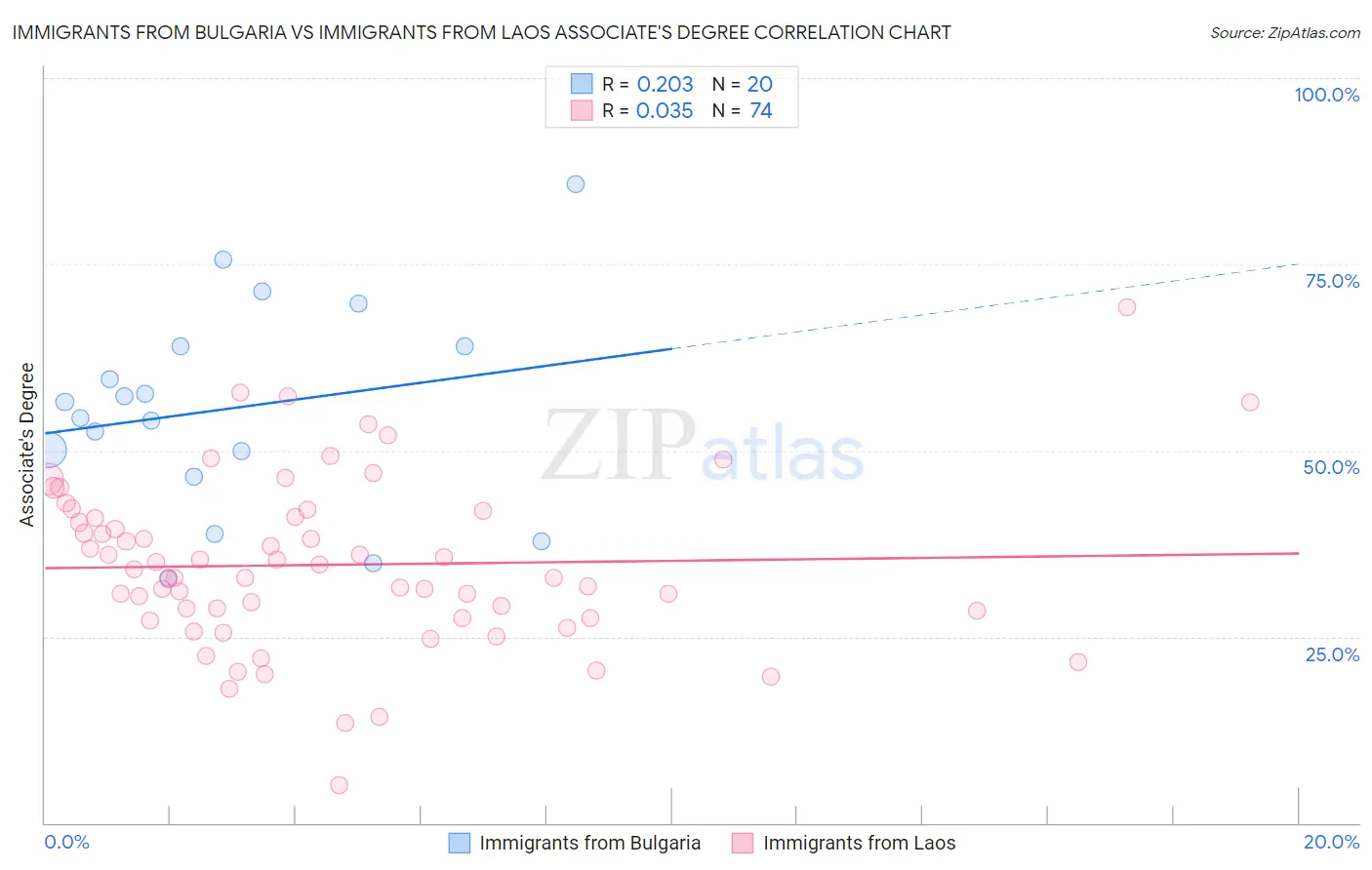 Immigrants from Bulgaria vs Immigrants from Laos Associate's Degree