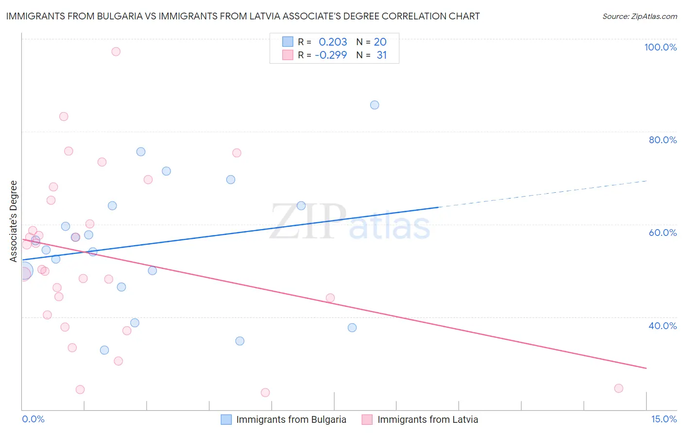 Immigrants from Bulgaria vs Immigrants from Latvia Associate's Degree