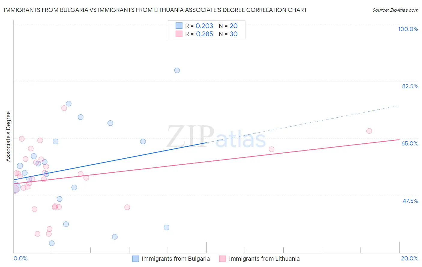 Immigrants from Bulgaria vs Immigrants from Lithuania Associate's Degree