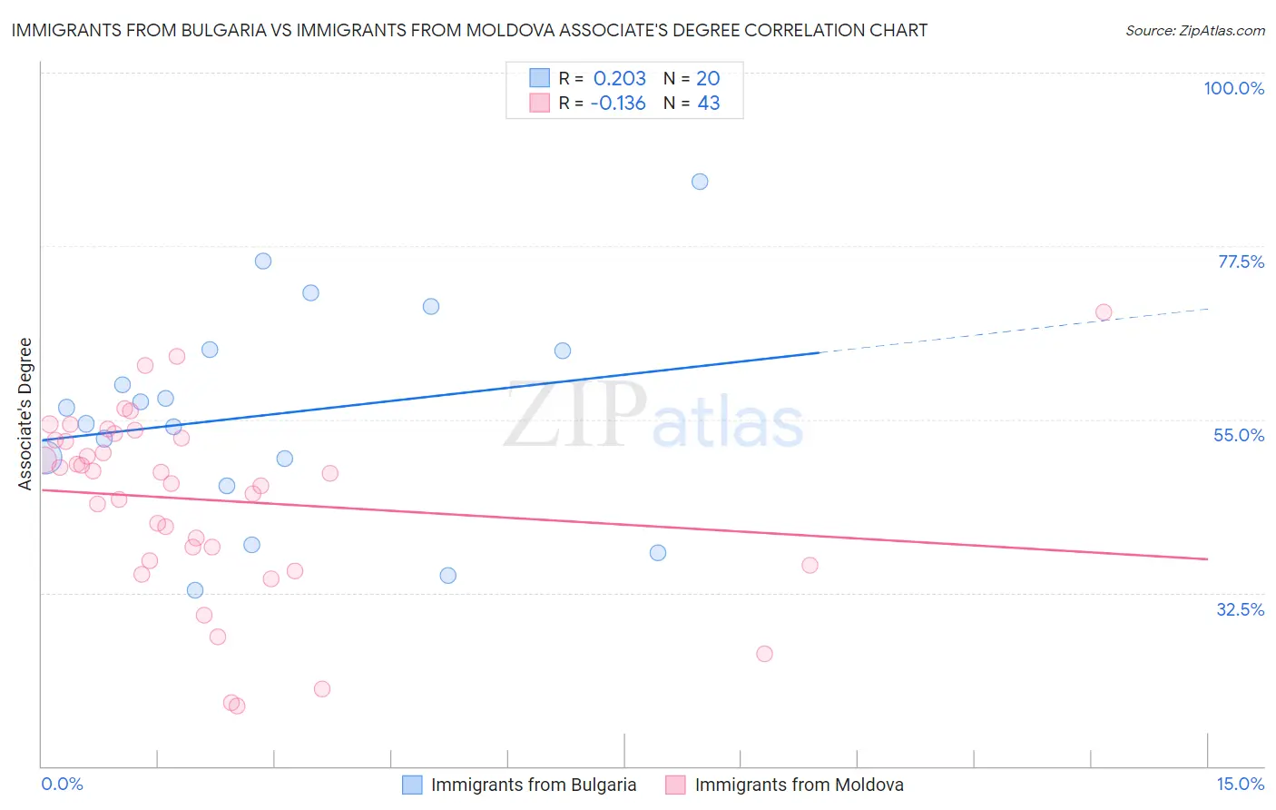 Immigrants from Bulgaria vs Immigrants from Moldova Associate's Degree