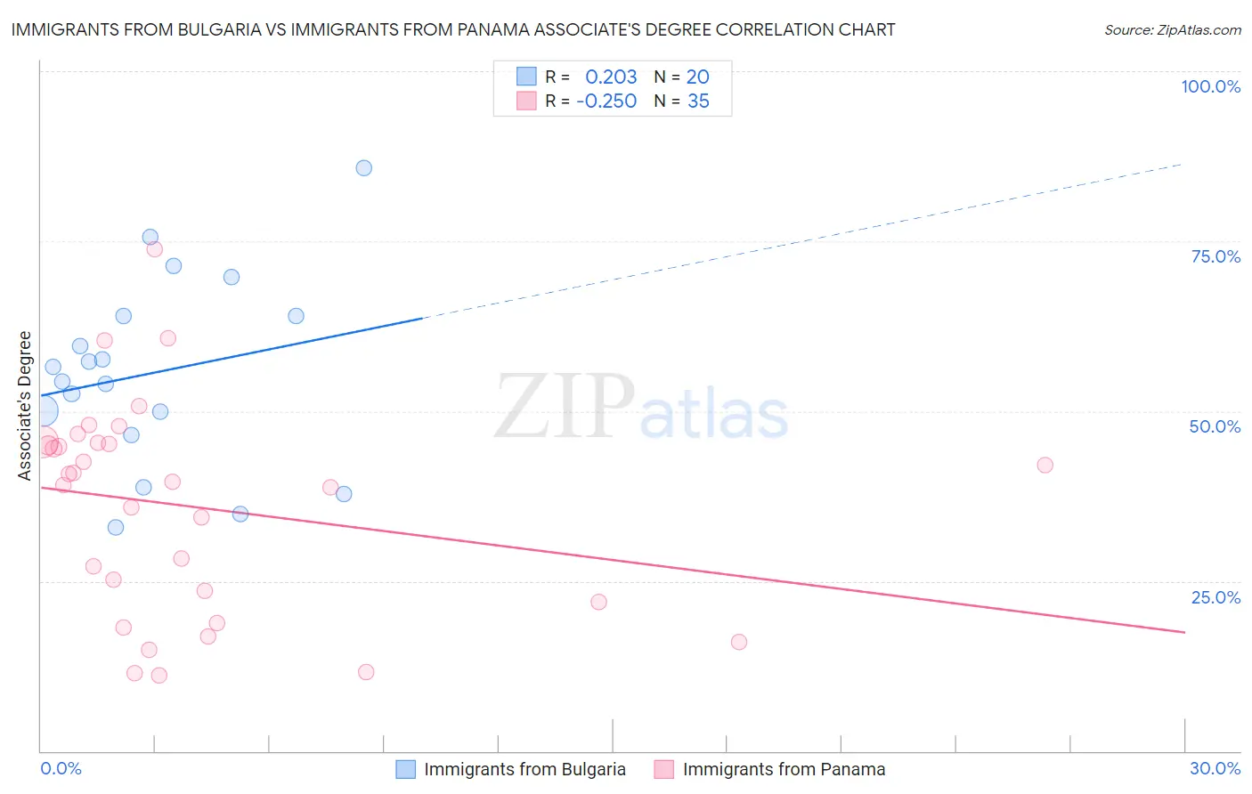 Immigrants from Bulgaria vs Immigrants from Panama Associate's Degree