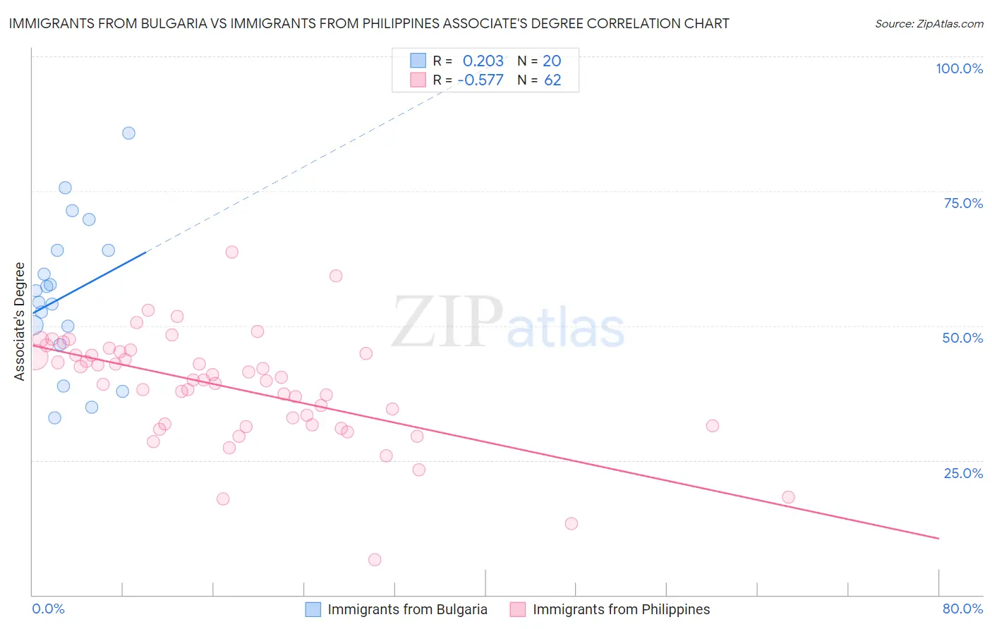 Immigrants from Bulgaria vs Immigrants from Philippines Associate's Degree