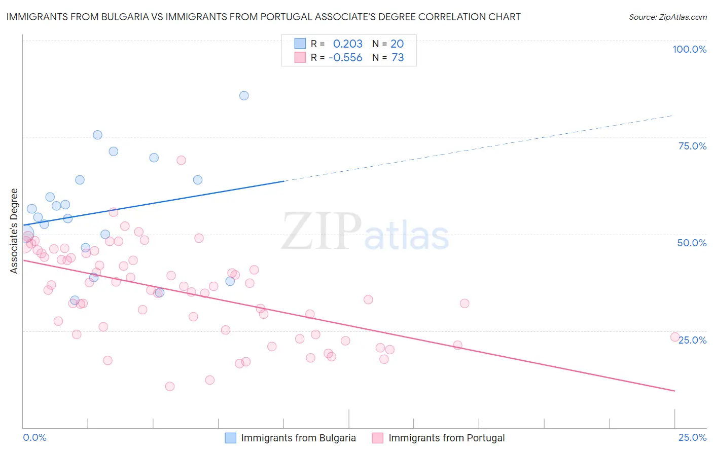 Immigrants from Bulgaria vs Immigrants from Portugal Associate's Degree