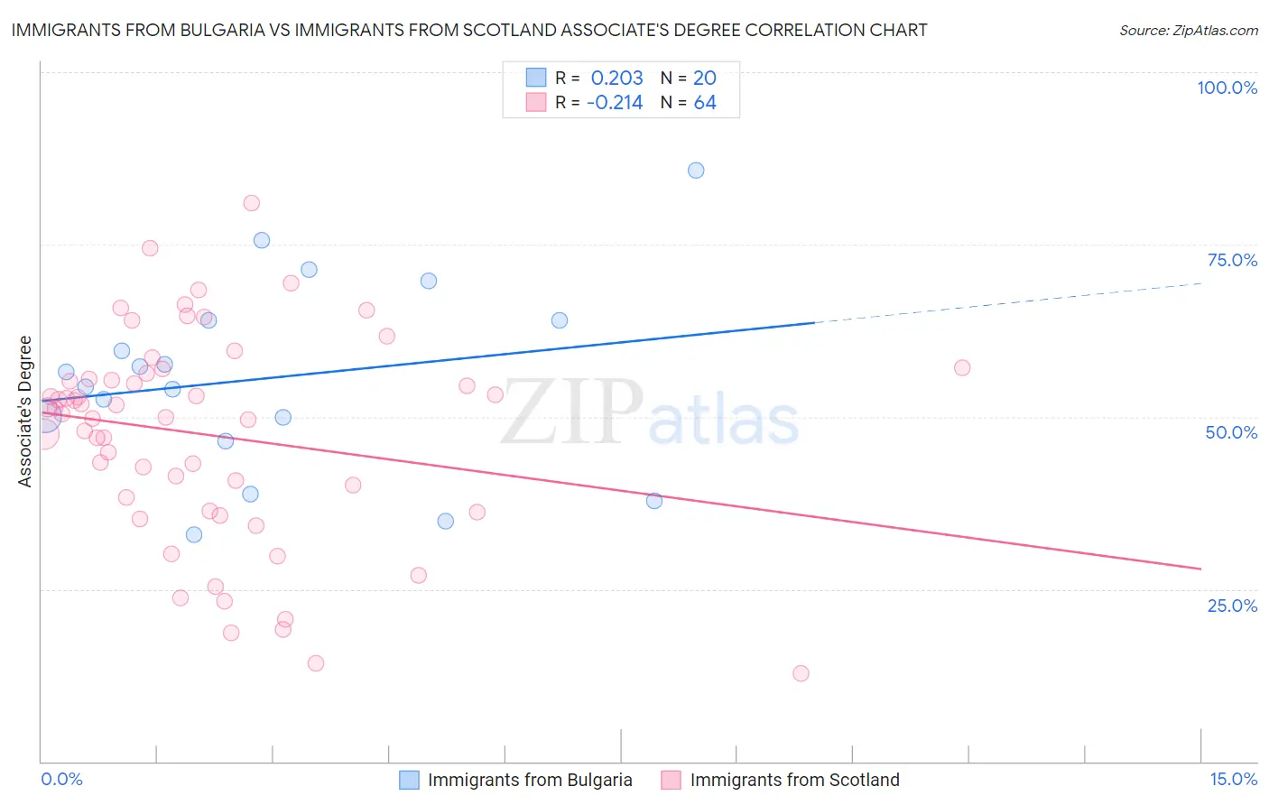 Immigrants from Bulgaria vs Immigrants from Scotland Associate's Degree