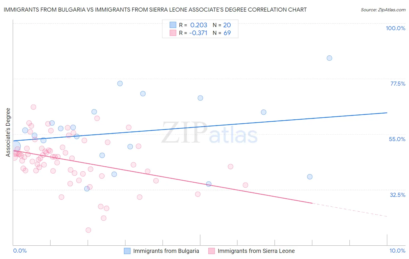 Immigrants from Bulgaria vs Immigrants from Sierra Leone Associate's Degree