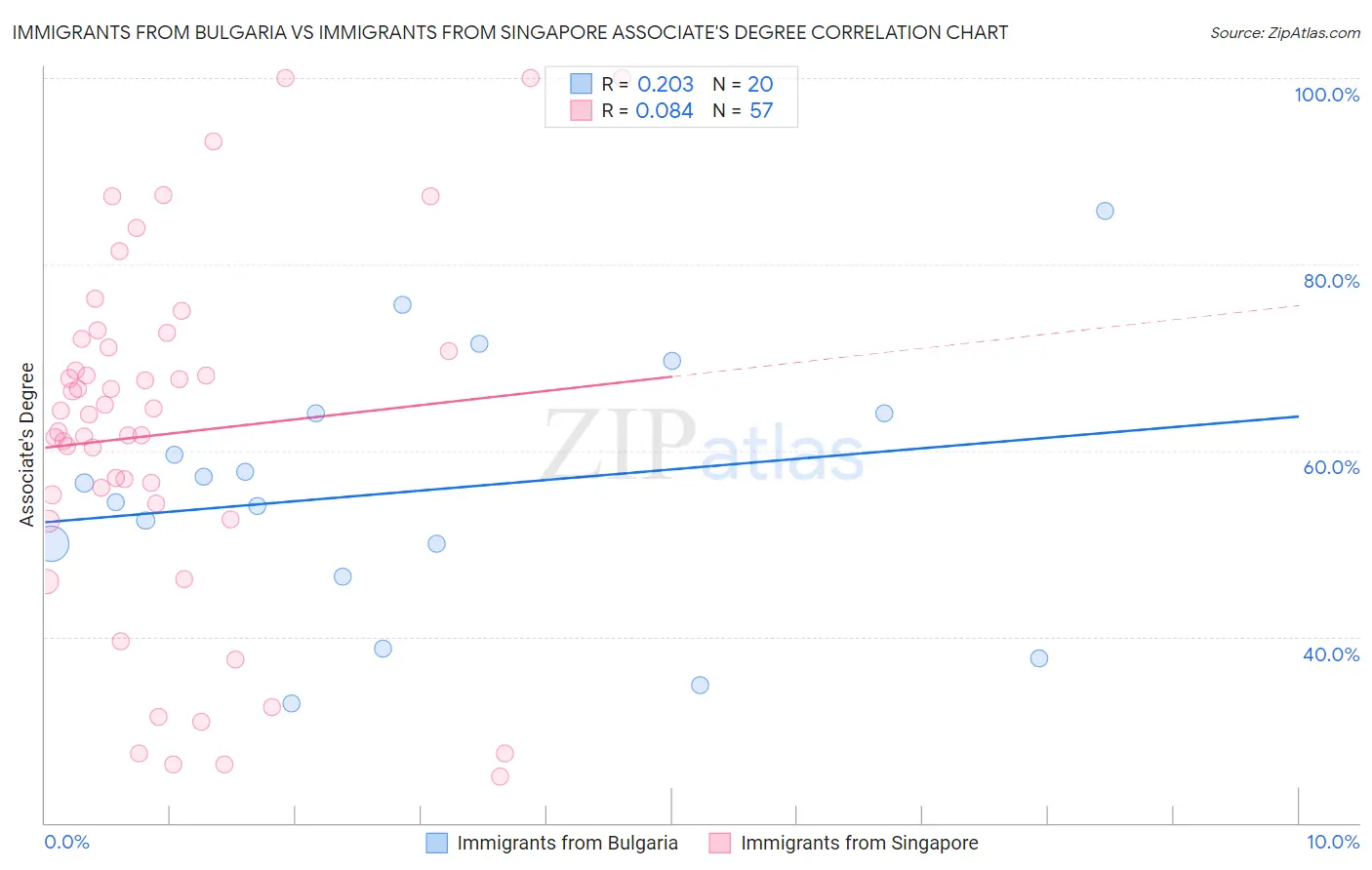 Immigrants from Bulgaria vs Immigrants from Singapore Associate's Degree