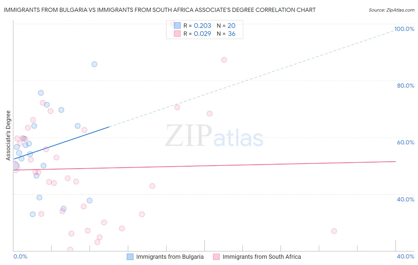 Immigrants from Bulgaria vs Immigrants from South Africa Associate's Degree