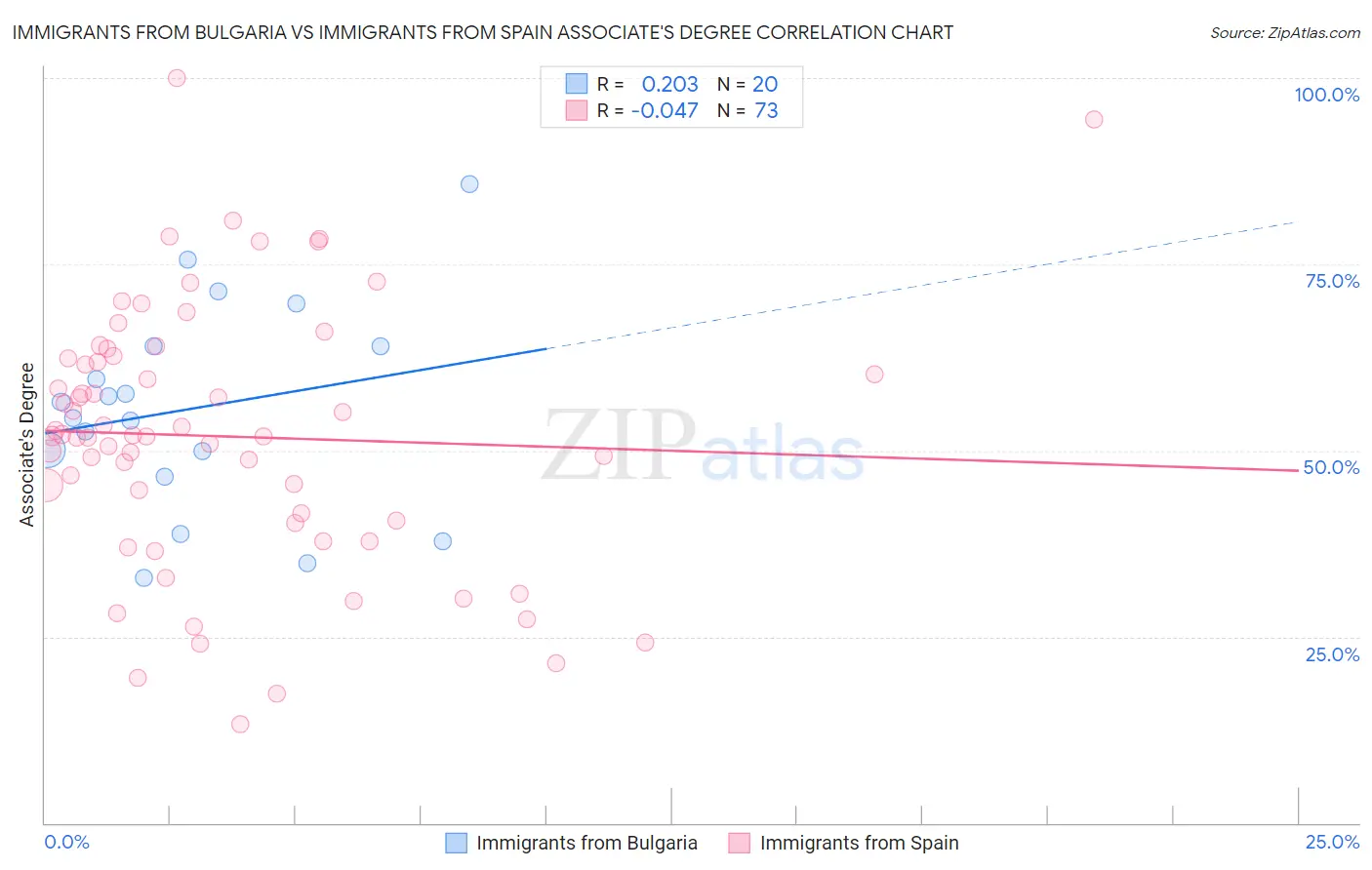 Immigrants from Bulgaria vs Immigrants from Spain Associate's Degree