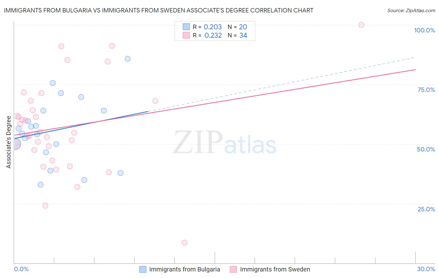 Immigrants from Bulgaria vs Immigrants from Sweden Associate's Degree